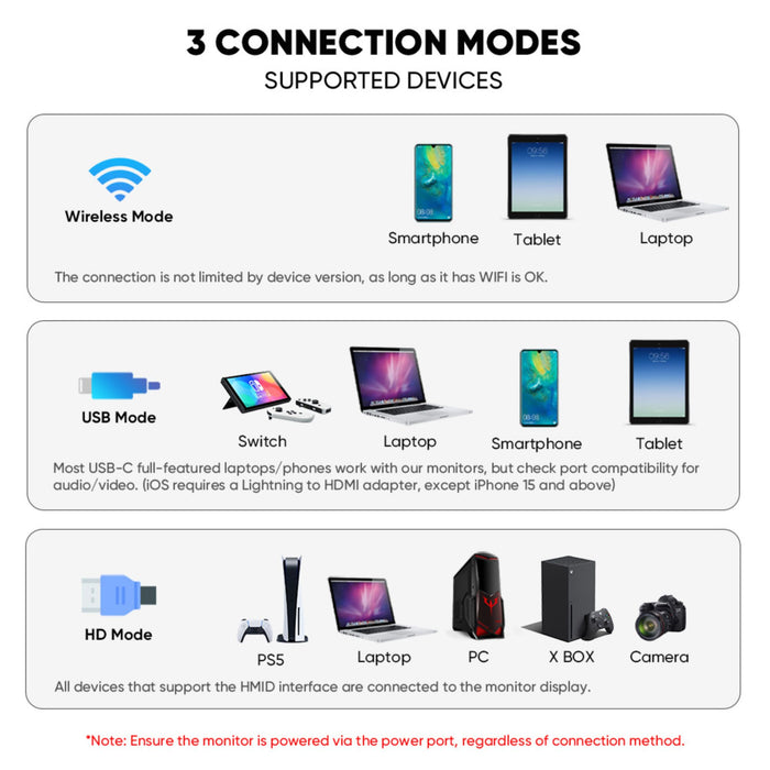 Diagram showing three connection modes for portable monitors: wireless for smartphone, tablet, laptop; USB for Switch, laptop, smartphone, tablet; HD for PS5, laptop, PC, Xbox, camera - TUTT