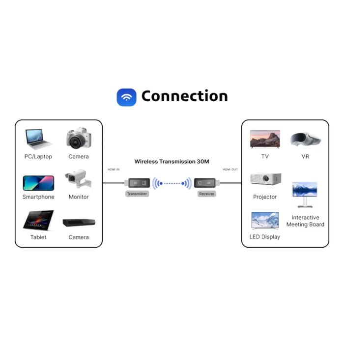 TUTT Wireless HDMI Transmitter & Receiver Kit | 1080p Plug-and-Play Screen Mirroring